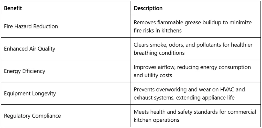 Benefits of Kitchen Exhaust Cleaning